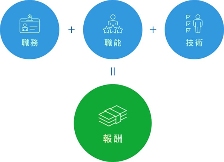 職務＋職能＋技術＝報酬