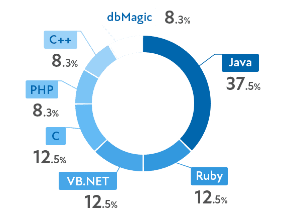 Javaが第1位