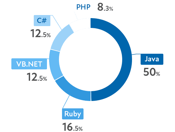 Javaが第1位